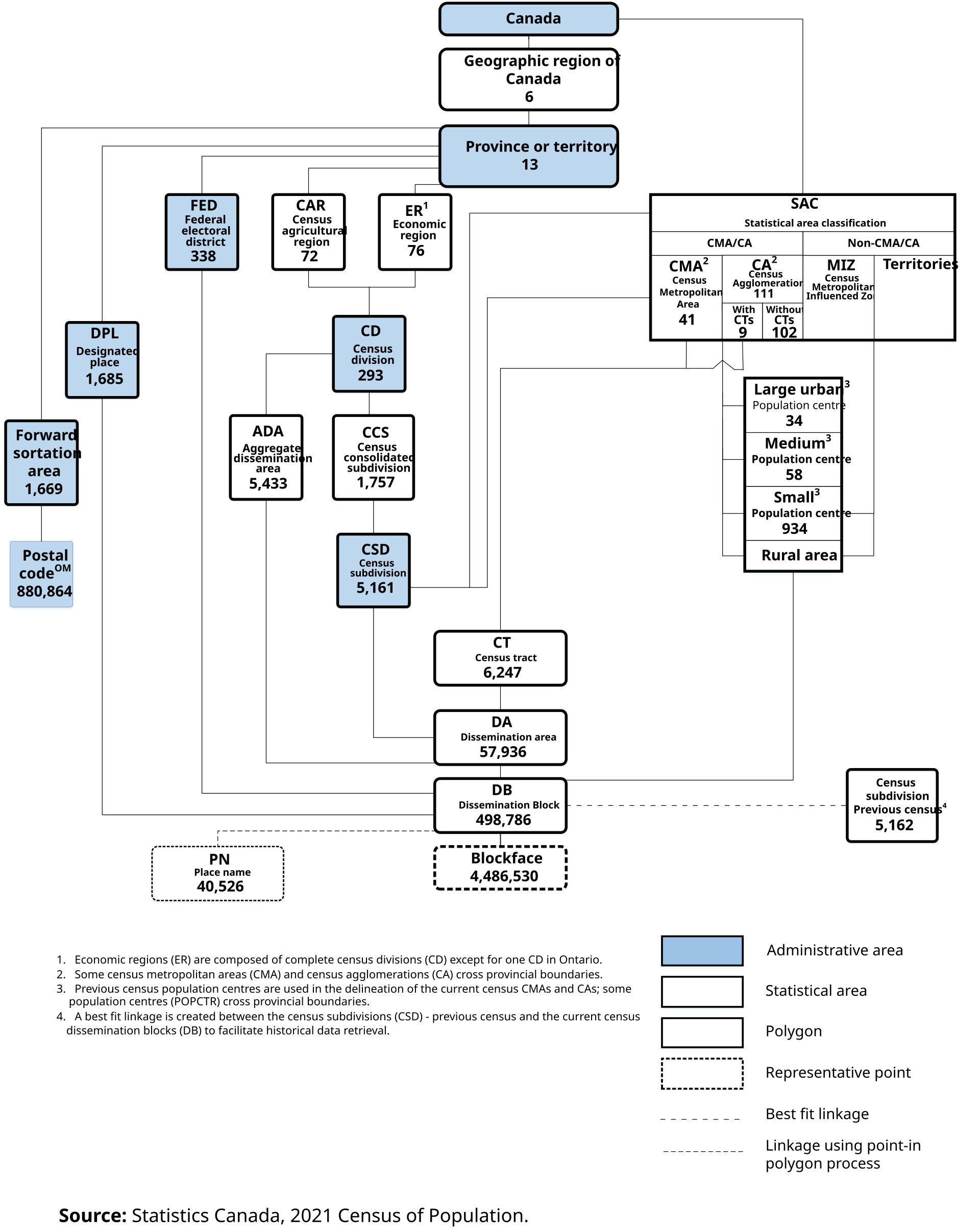 geographic hierarchy