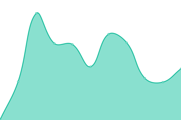 Response time graph