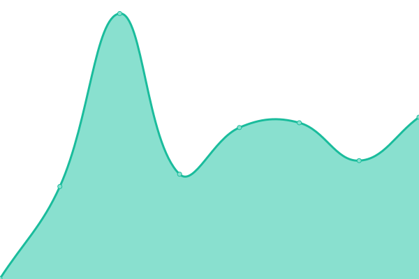Response time graph
