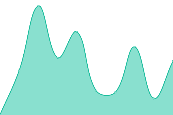 Response time graph