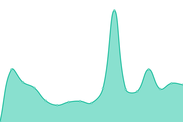 Response time graph