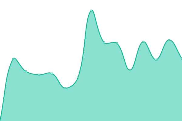 Response time graph