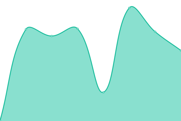 Response time graph