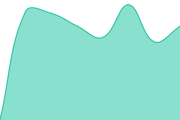 Response time graph
