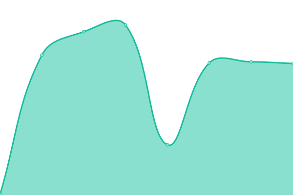 Response time graph