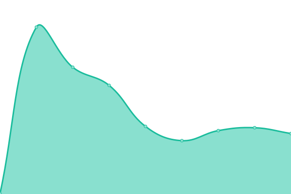 Response time graph