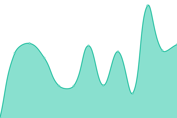 Response time graph