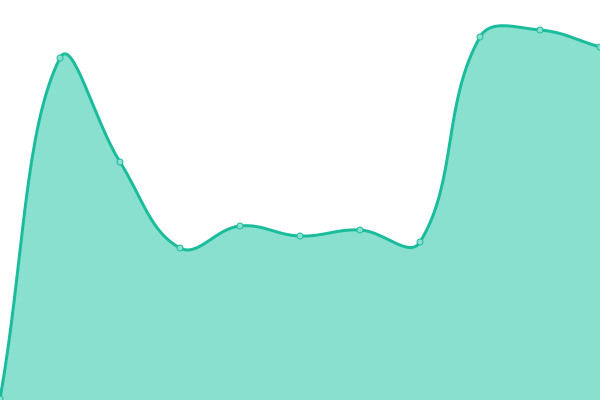 Response time graph