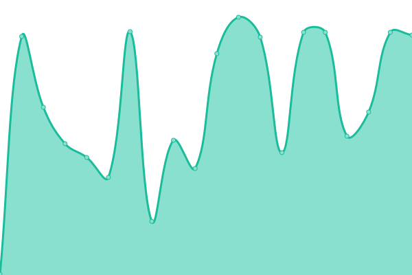 Response time graph
