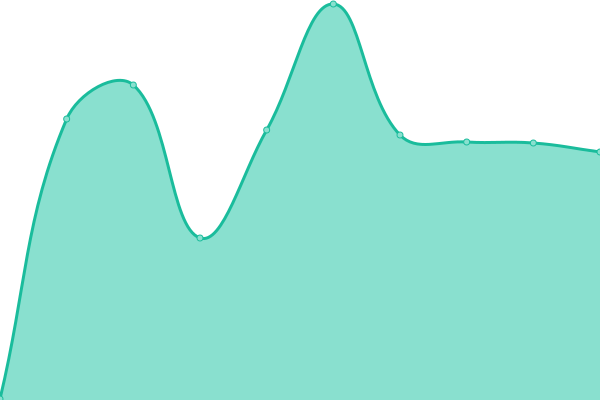 Response time graph