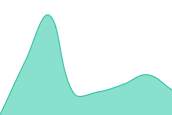 Response time graph