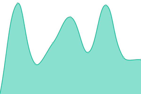 Response time graph