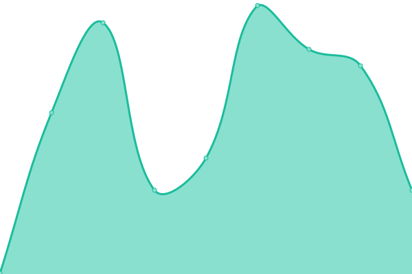 Response time graph