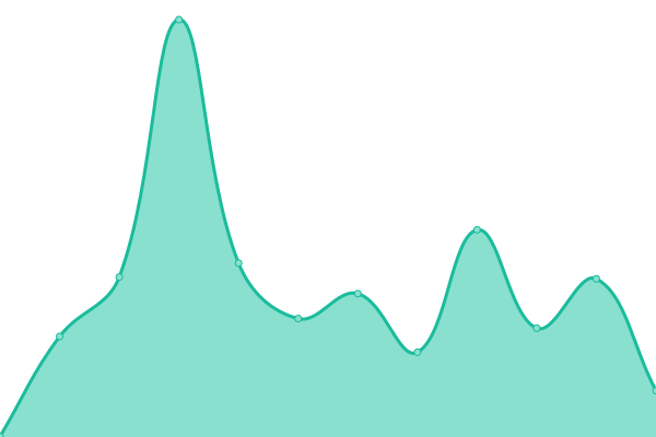Response time graph