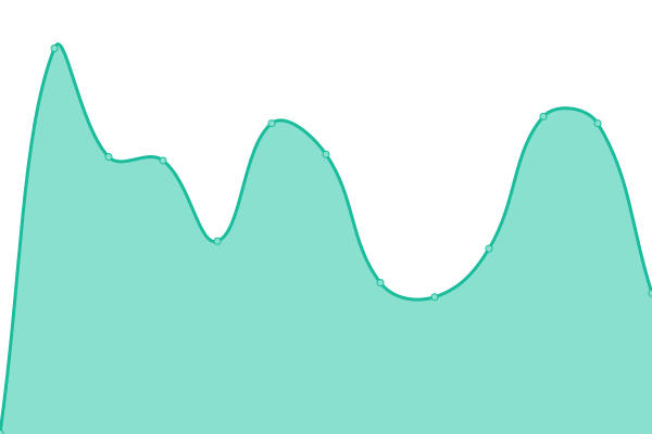 Response time graph