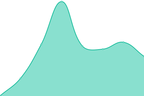 Response time graph