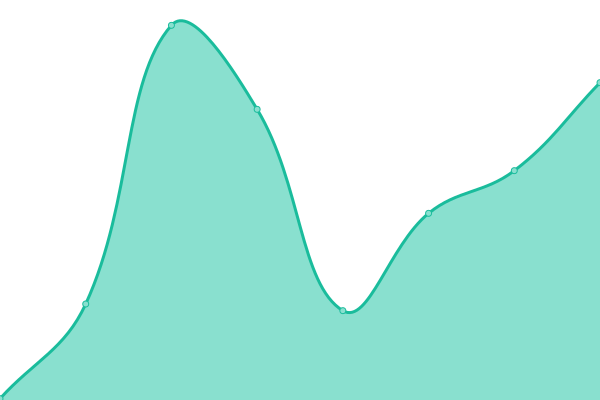 Response time graph