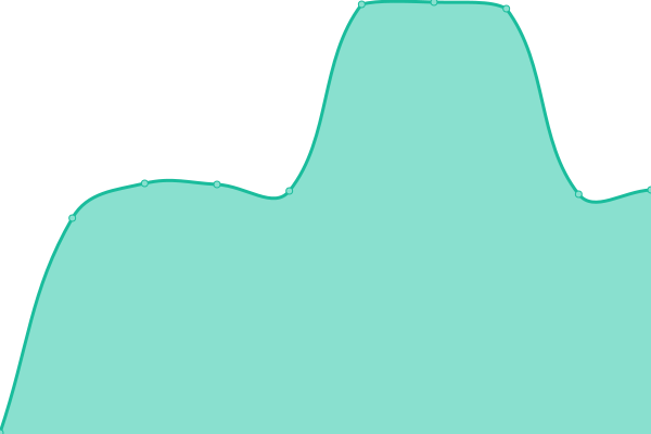 Response time graph