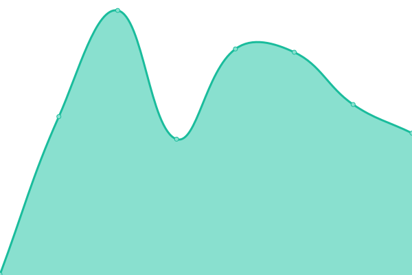 Response time graph