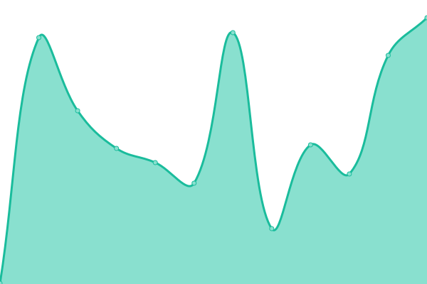 Response time graph