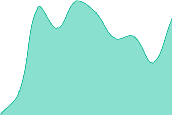 Response time graph