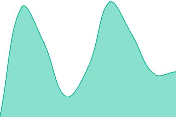 Response time graph