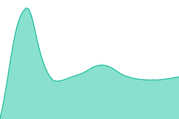 Response time graph
