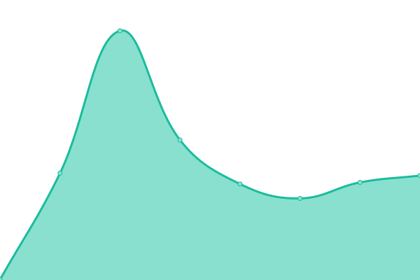 Response time graph