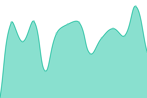 Response time graph