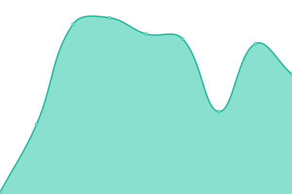 Response time graph