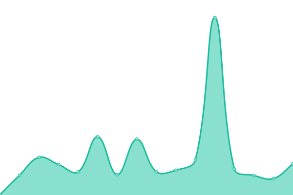 Response time graph