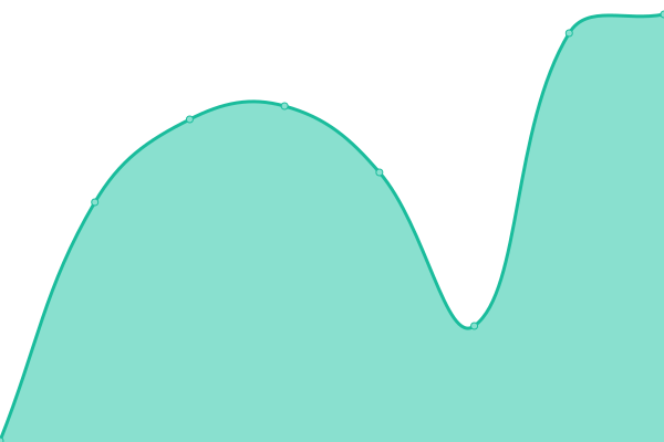 Response time graph