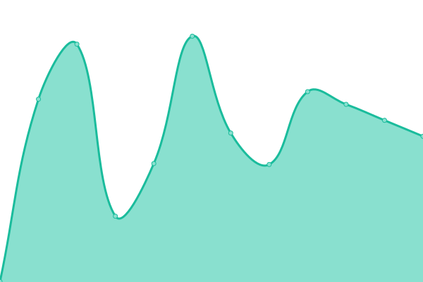 Response time graph