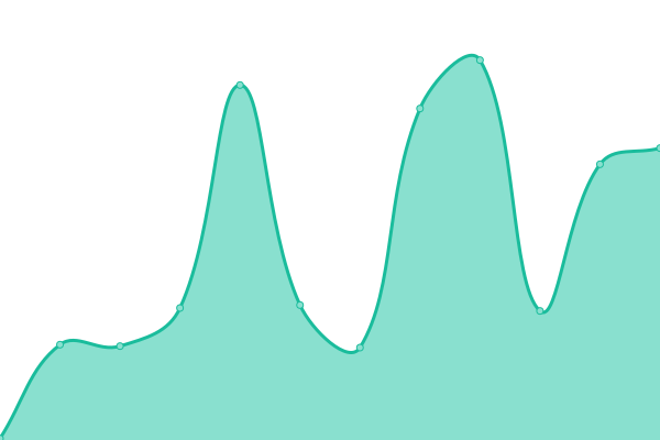 Response time graph
