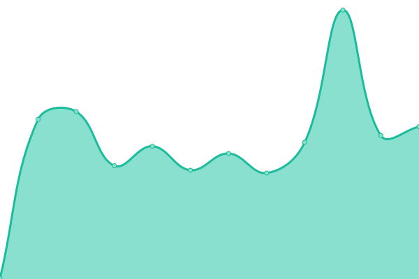 Response time graph