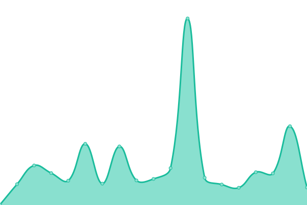 Response time graph