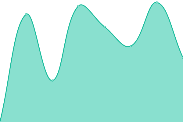 Response time graph