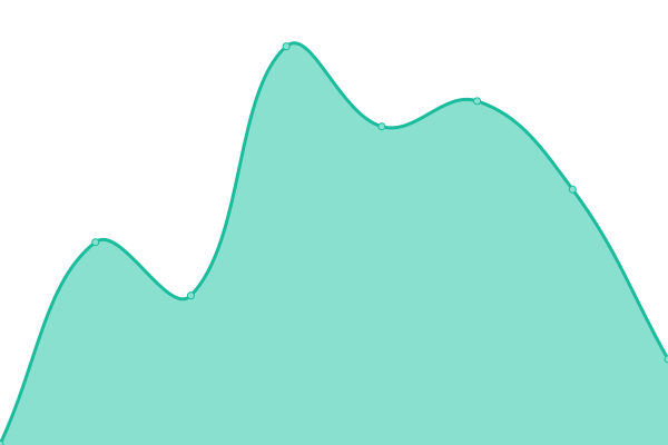 Response time graph