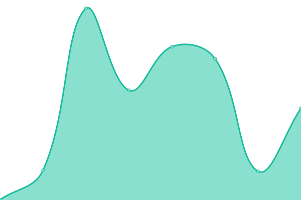 Response time graph