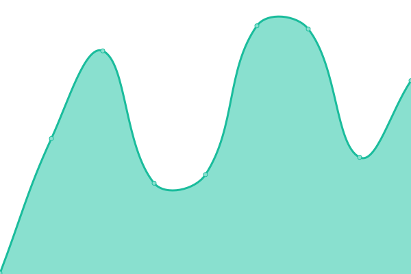 Response time graph