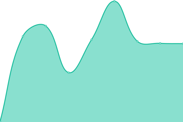 Response time graph