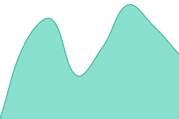 Response time graph