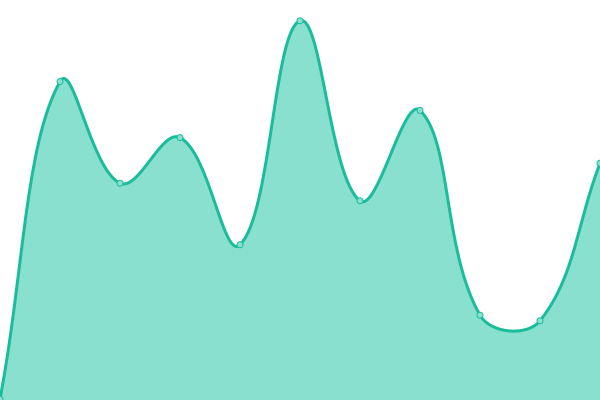 Response time graph