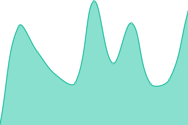 Response time graph