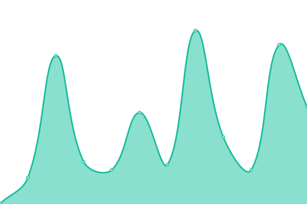 Response time graph
