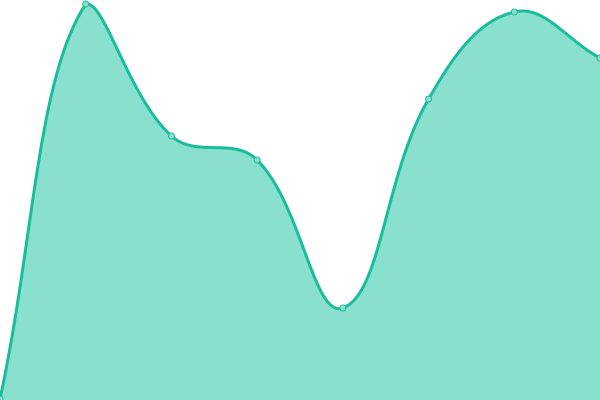 Response time graph