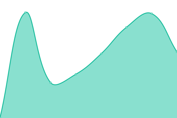 Response time graph