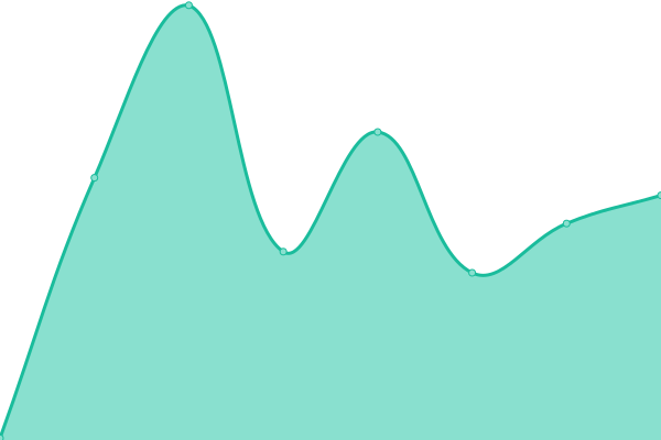 Response time graph
