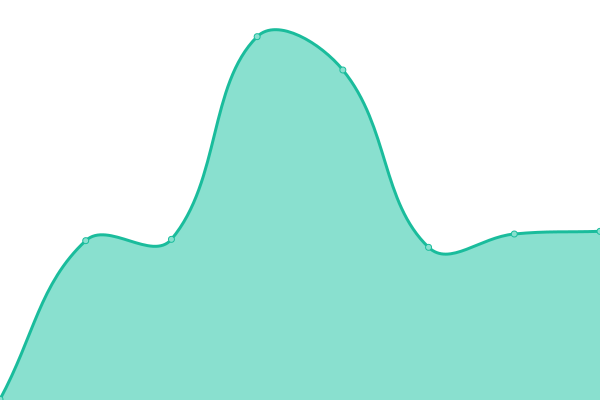 Response time graph