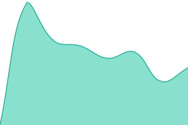 Response time graph